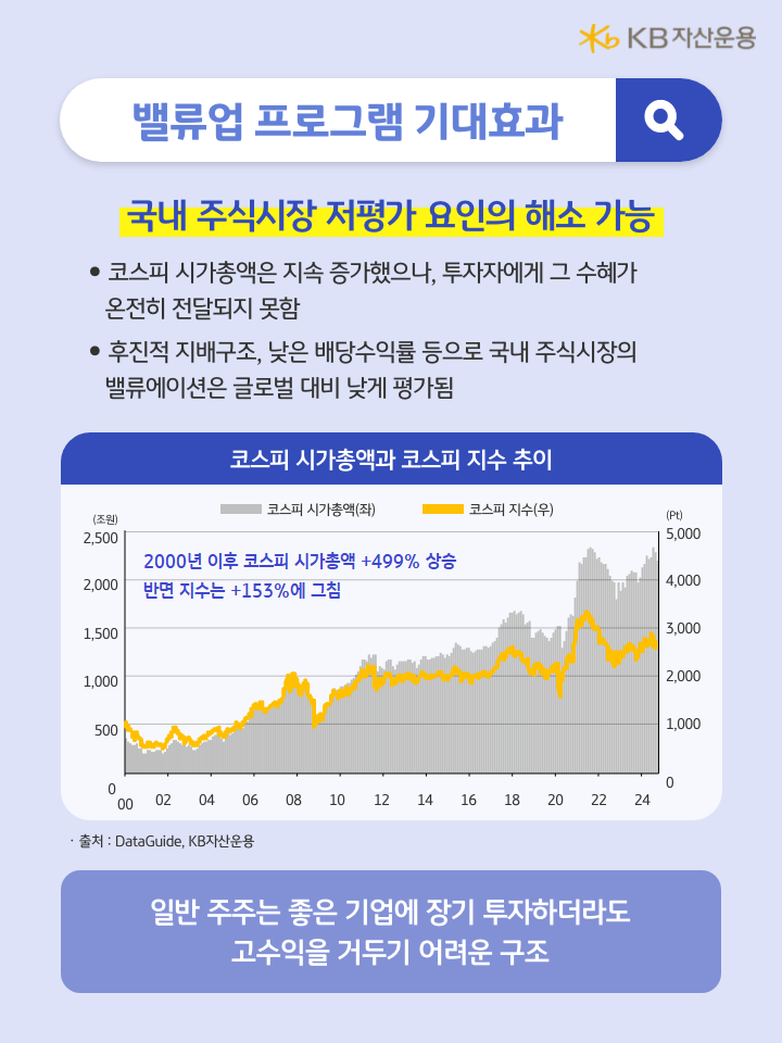 '밸류업 프로그램'을 통해 얻을 수 있는 국내 주식시장 저평가 요인 해소.